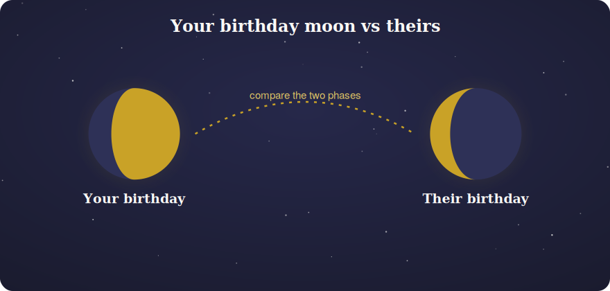 Two different moon phases compared for a birthday match