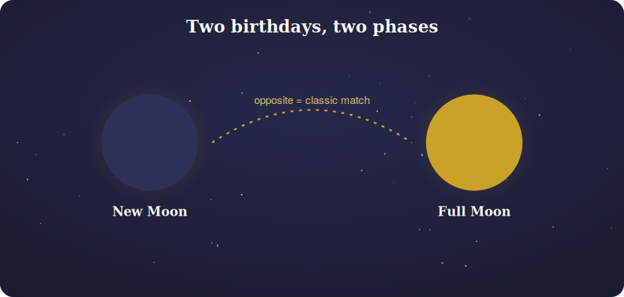 A new moon and a full moon shown as an opposite birthday soulmate pairing