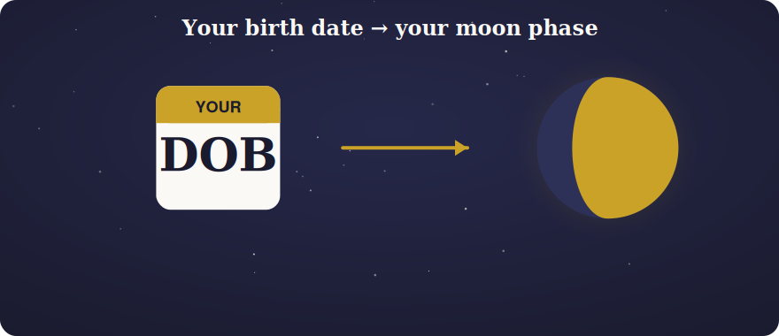Illustration of a birth date leading to a moon phase