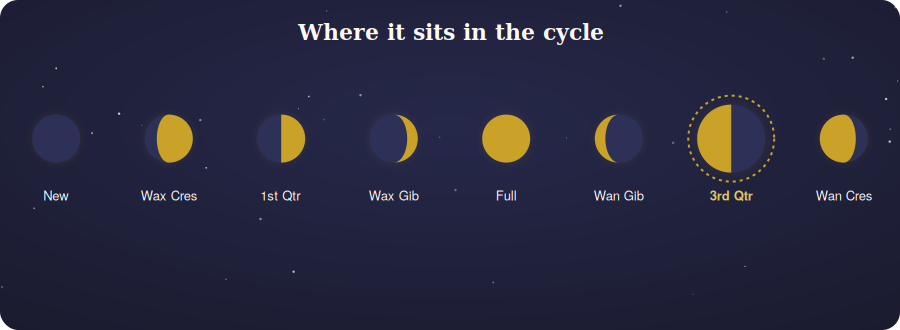 Diagram of the eight moon phases highlighting the third quarter position