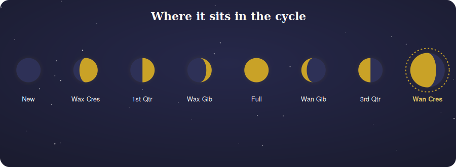 Diagram of the eight moon phases highlighting the waning crescent position