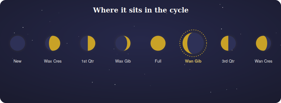 Diagram of the eight moon phases highlighting the waning gibbous position