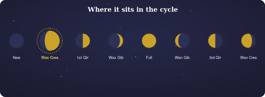 Diagram of the eight moon phases highlighting the waxing crescent position