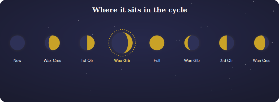 Diagram of the eight moon phases highlighting the waxing gibbous position