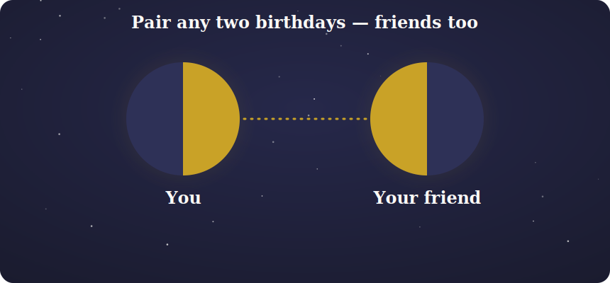 Two moon phases paired to show a friendship match