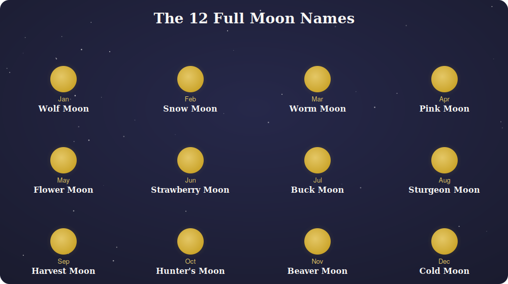 Grid of the twelve full moon names from Wolf Moon in January to Cold Moon in December