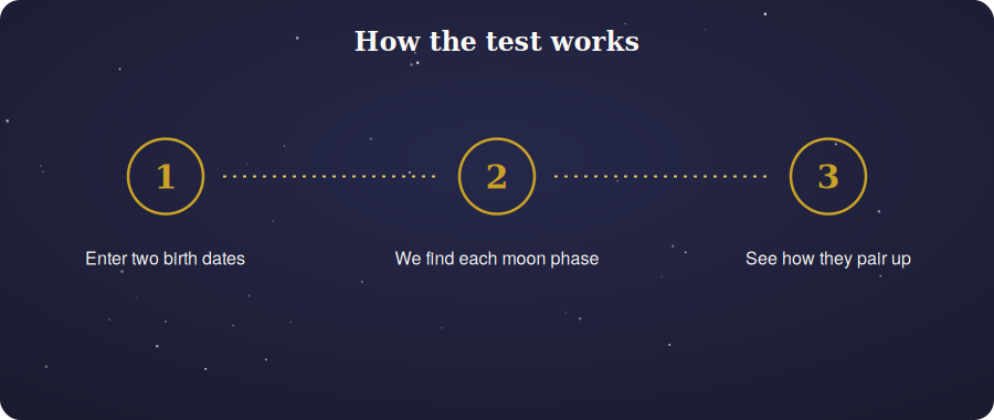 Three steps showing how the moon phase test works
