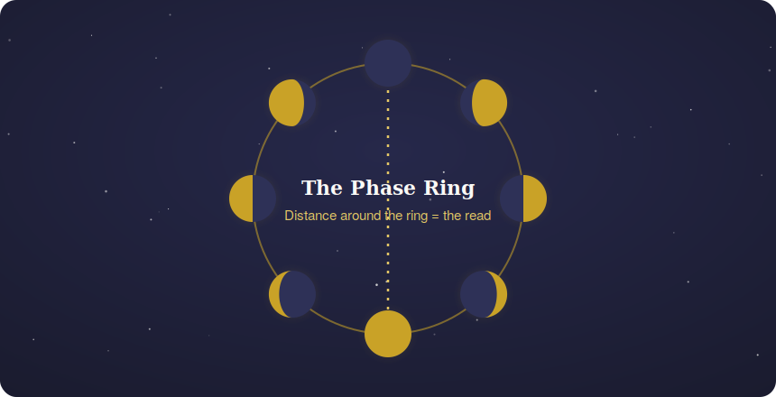 The eight moon phases arranged in a ring to show compatibility distance