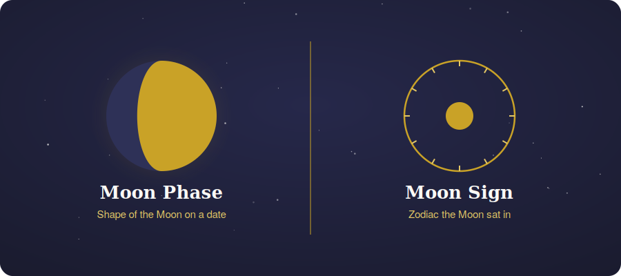 Diagram contrasting a moon phase crescent with a zodiac moon sign wheel