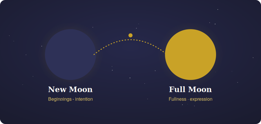New moon and full moon connected showing opposite phases attracting