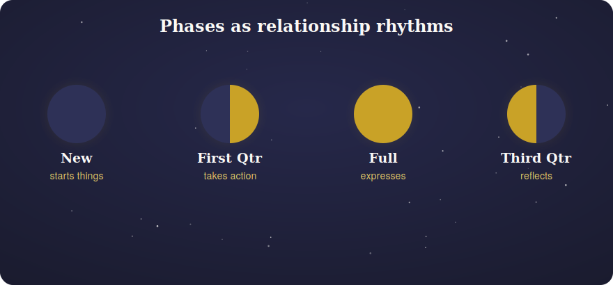 Four moon phases labeled as relationship rhythms starts action expresses reflects