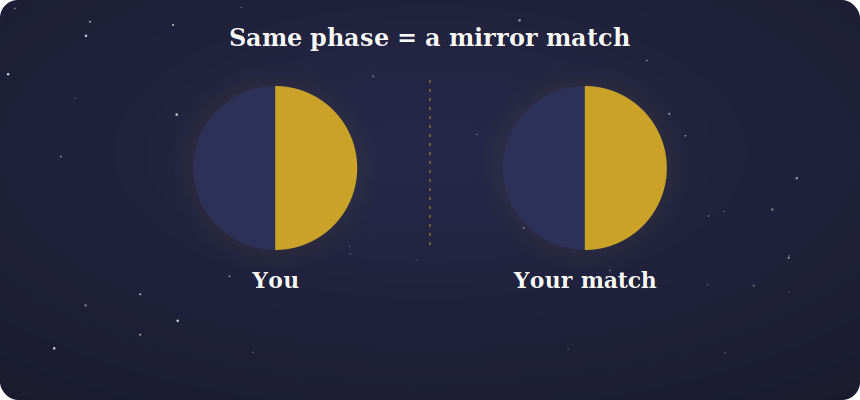 Two identical moon phases side by side as a mirror match