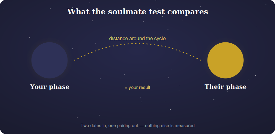 Two moon phases either side of a dotted arc showing what the soulmate test compares