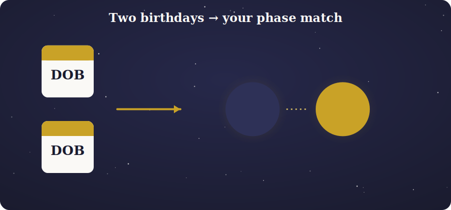Two birth date cards leading to a pair of moon phases
