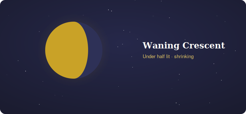 Waning crescent moon less than half lit and shrinking