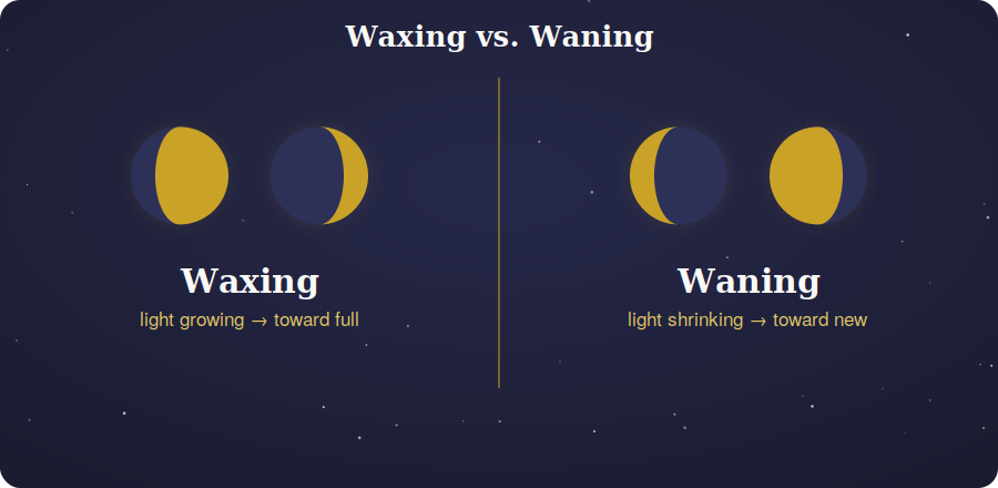 Diagram showing waxing moon light growing on the left and waning shrinking on the right